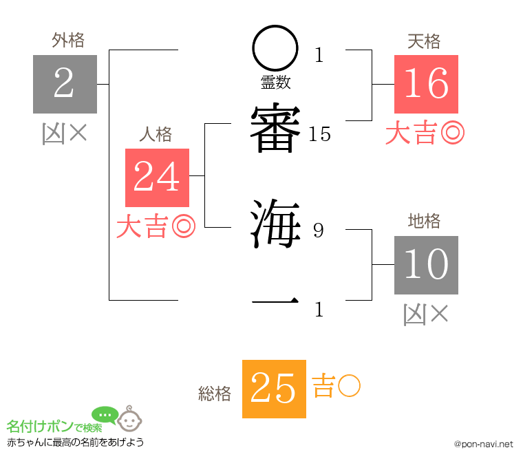 審 海一さんの姓名判断結果