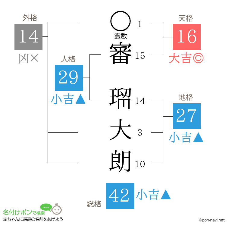 審 瑠大朗さんの姓名判断結果