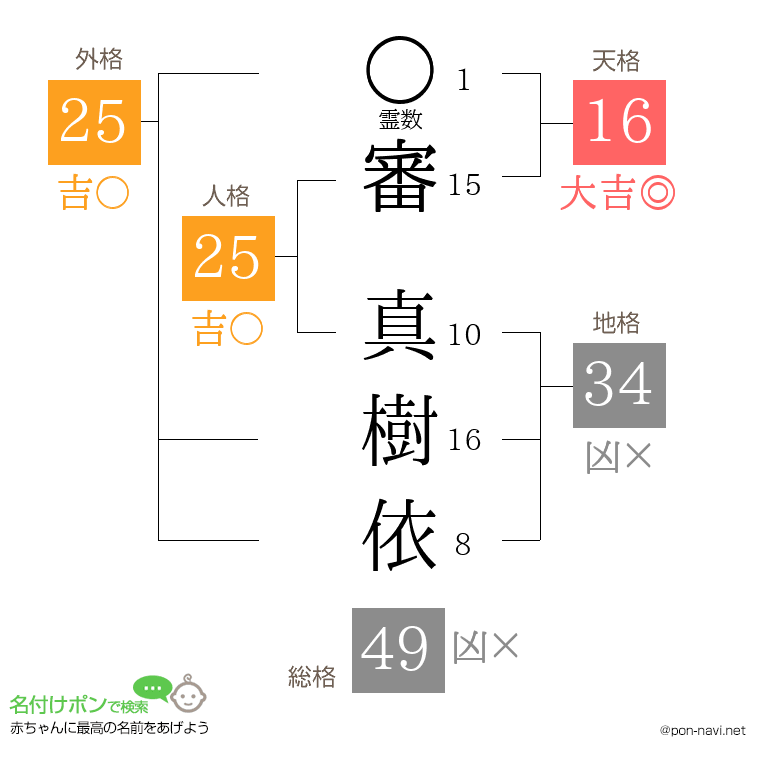 審 真樹依さんの姓名判断結果