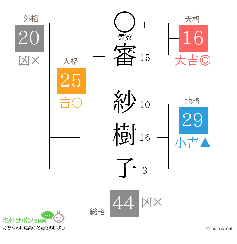 審 紗樹子さんの姓名判断結果