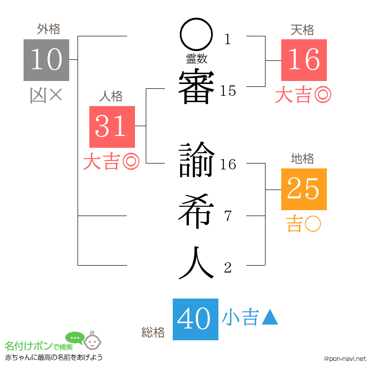 審 諭希人さんの姓名判断結果