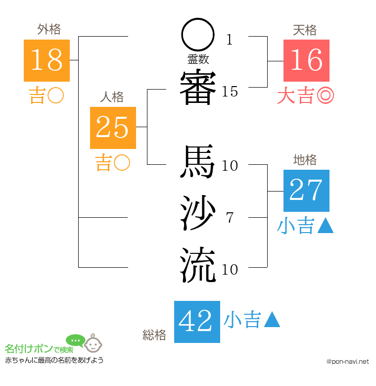 審 馬沙流さんの姓名判断結果