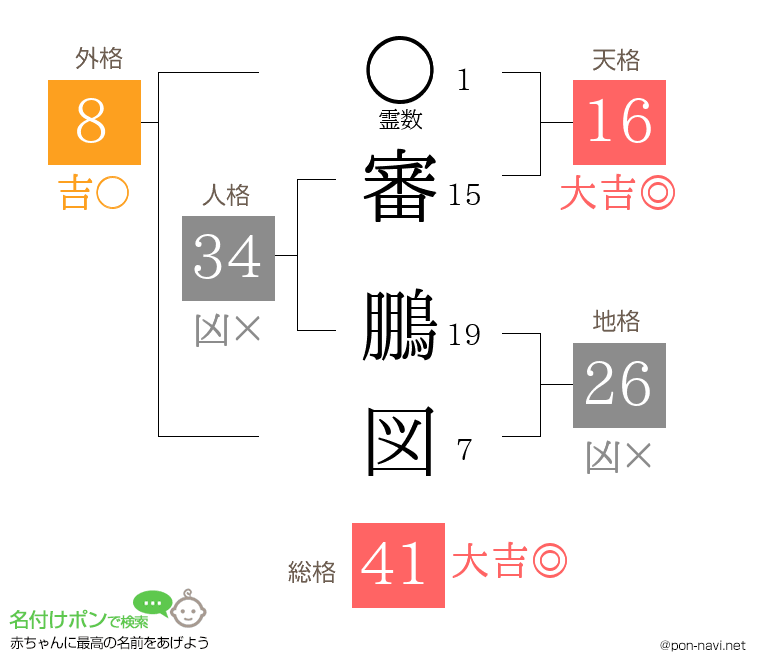 審 鵬図さんの姓名判断結果