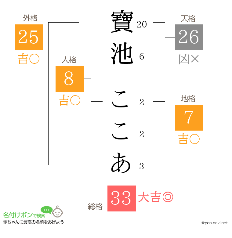 寶池 ここあさんの姓名判断結果