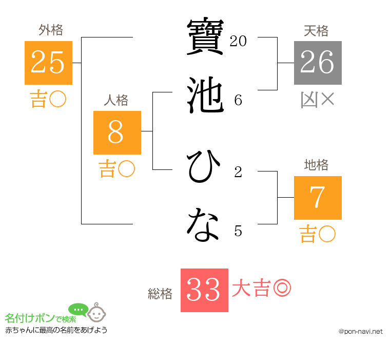 寶池 ひなさんの姓名判断結果