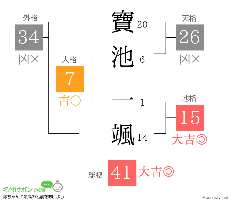 寶池 一颯さんの姓名判断結果