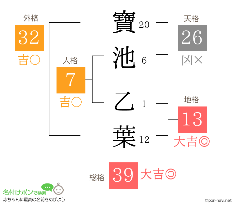 寶池 乙葉さんの姓名判断結果
