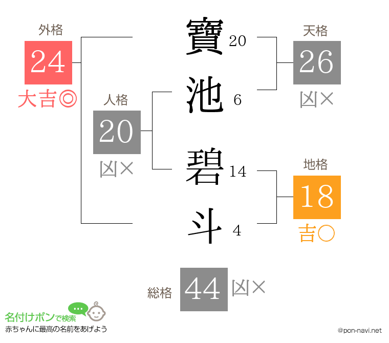 寶池 碧斗さんの姓名判断結果