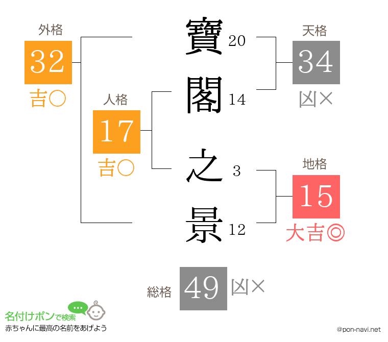 寶閣 之景さんの姓名判断結果