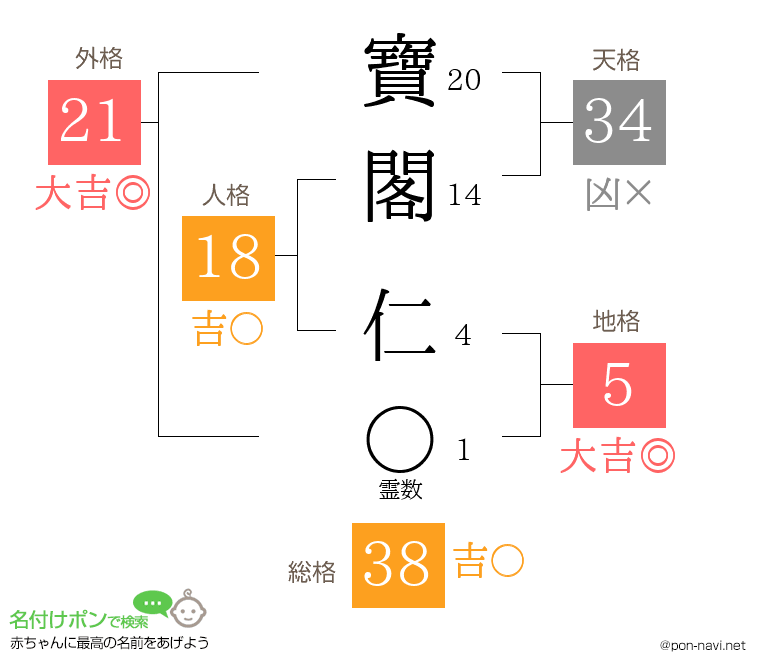 寶閣 仁さんの姓名判断結果