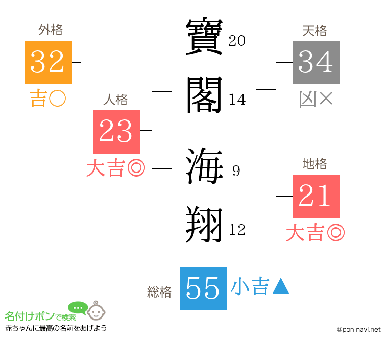 寶閣 海翔さんの姓名判断結果