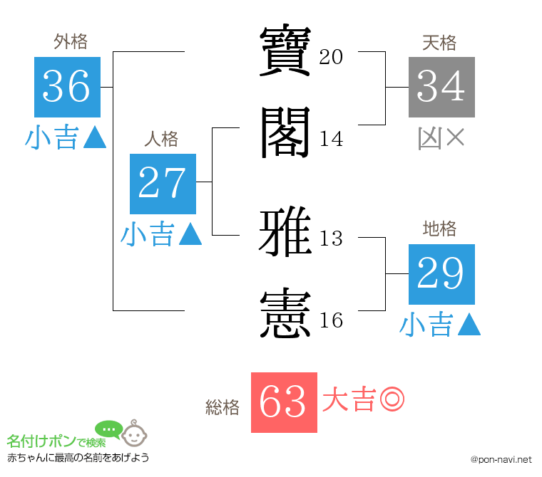 寶閣 雅憲さんの姓名判断結果