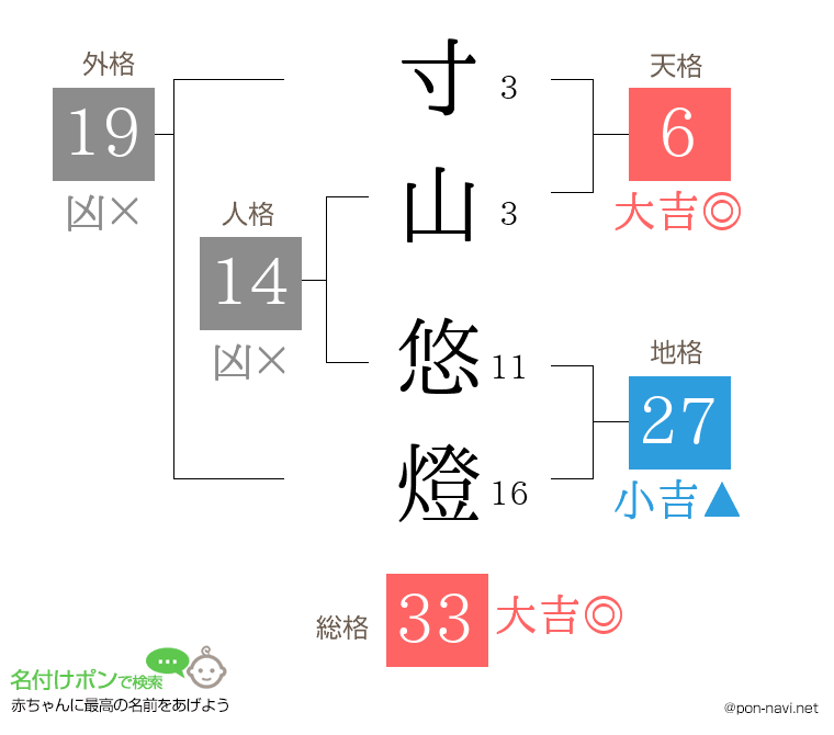 寸山 悠燈さんの姓名判断結果