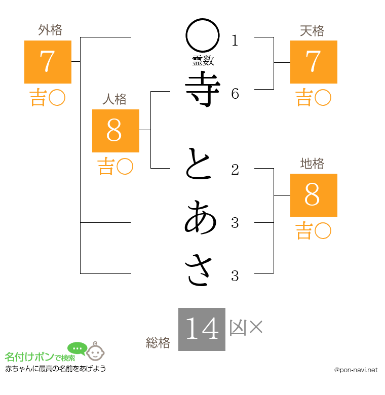 寺 とあささんの姓名判断結果