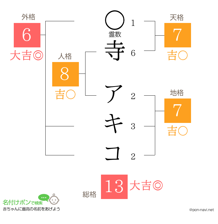 寺 アキコさんの姓名判断結果