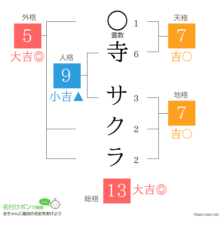 寺 サクラさんの姓名判断結果