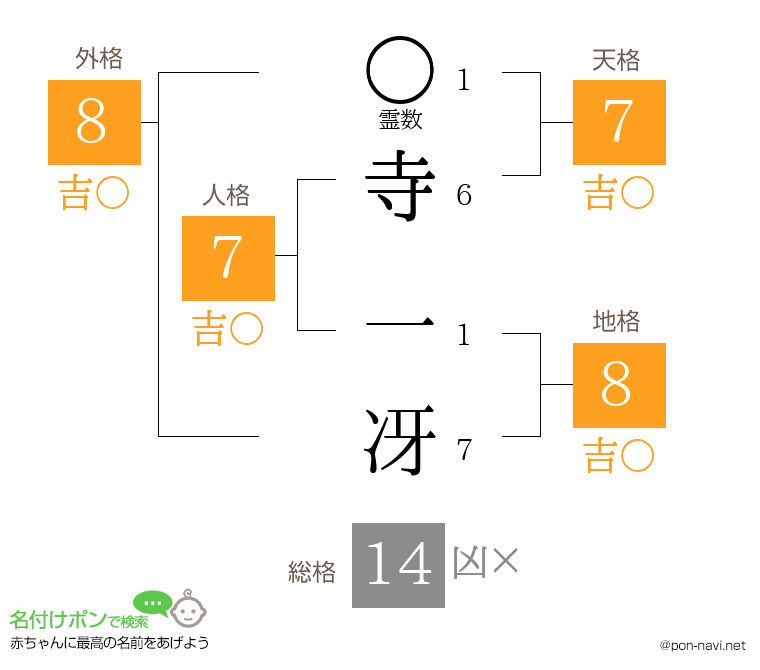 寺 一冴さんの姓名判断結果