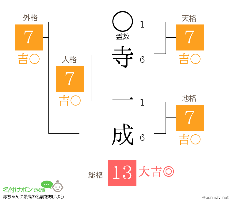 寺 一成さんの姓名判断結果