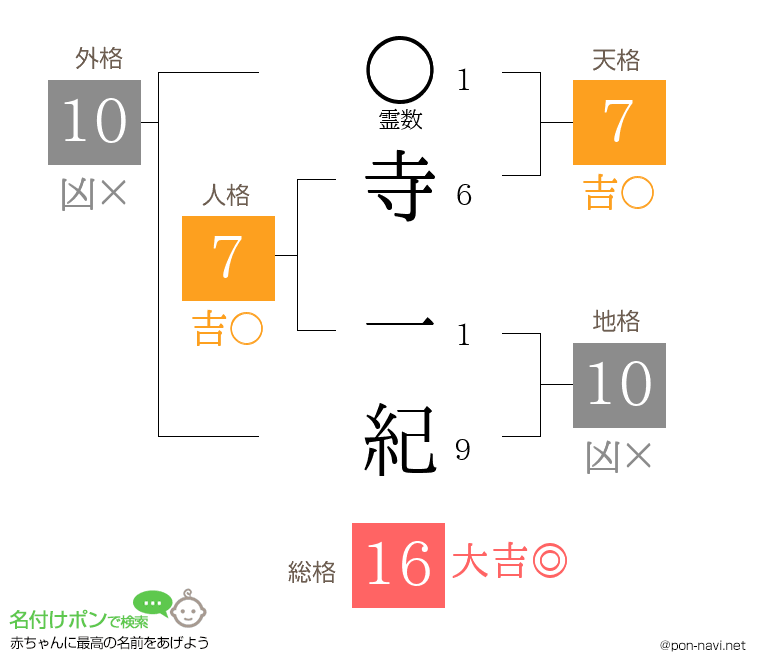 寺 一紀さんの姓名判断結果
