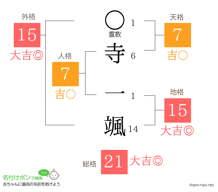 寺 一颯さんの姓名判断結果