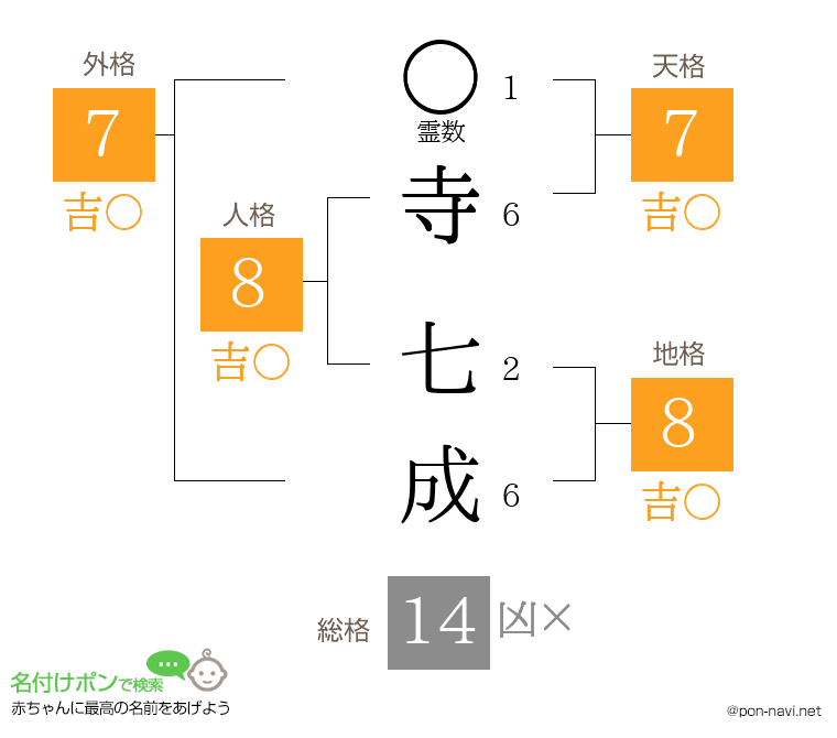 寺 七成さんの姓名判断結果