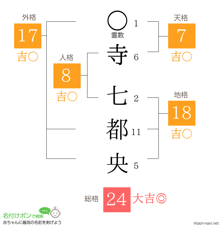 寺 七都央さんの姓名判断結果
