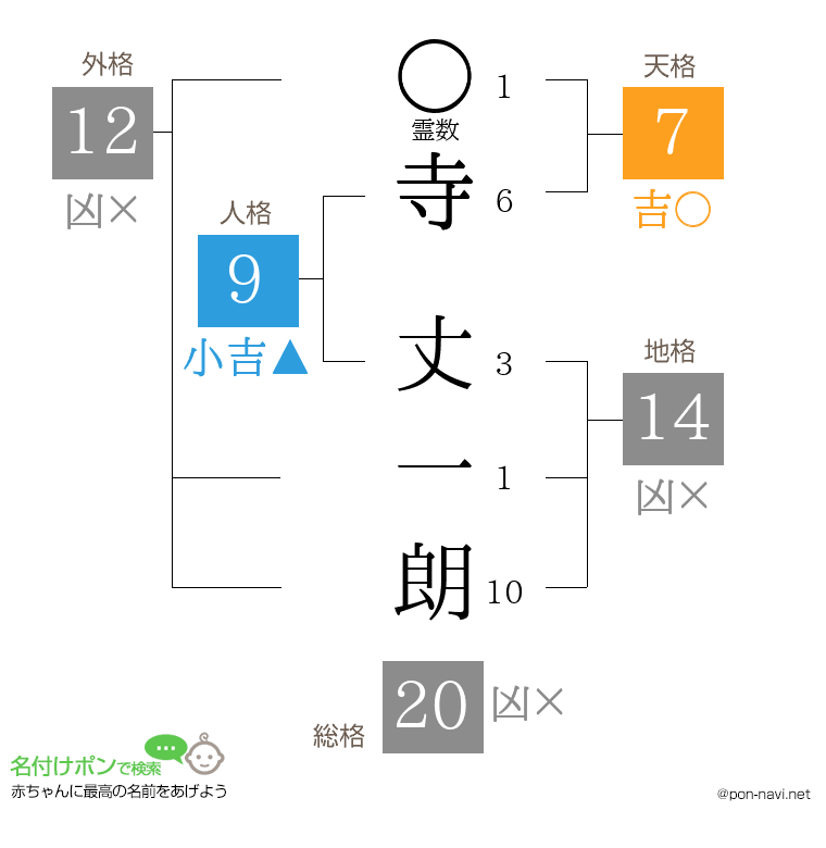 寺 丈一朗さんの姓名判断結果