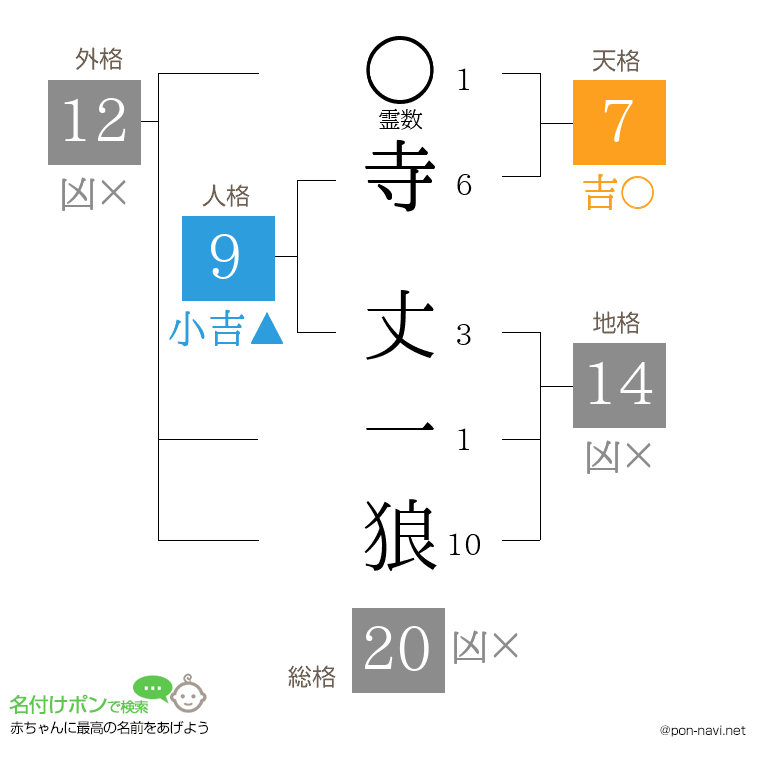 寺 丈一狼さんの姓名判断結果