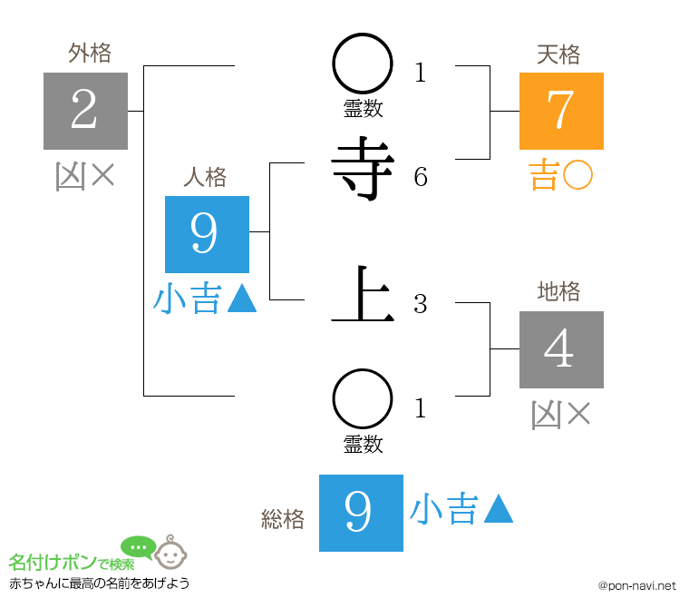 寺 上さんの姓名判断結果