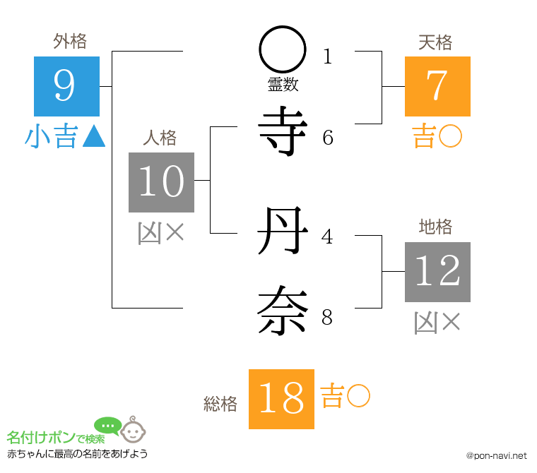 寺 丹奈さんの姓名判断結果