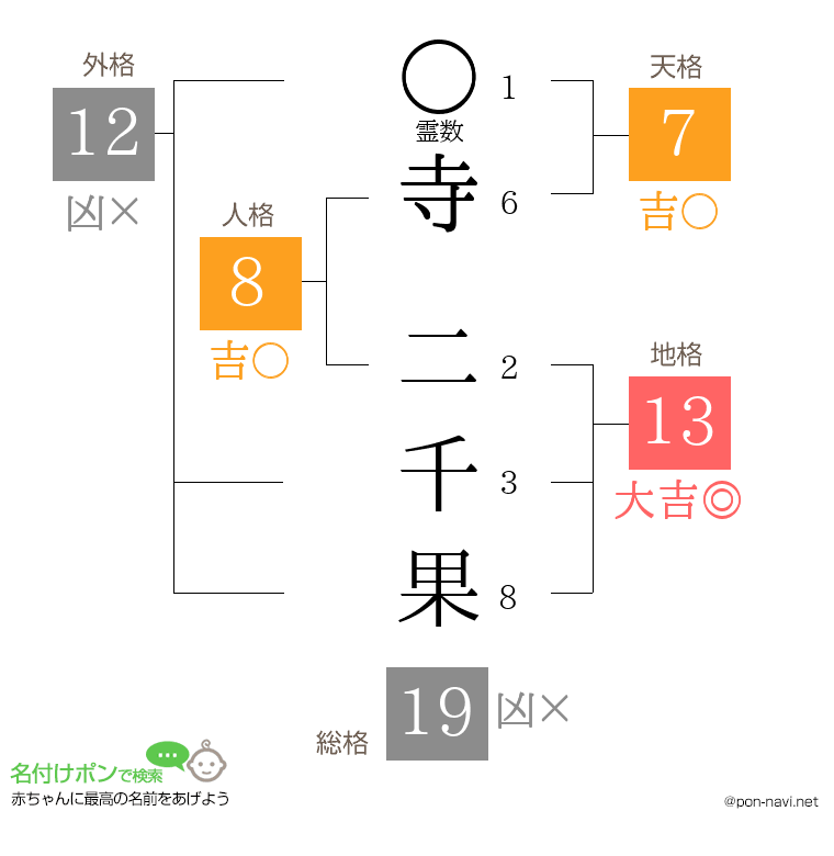 寺 二千果さんの姓名判断結果