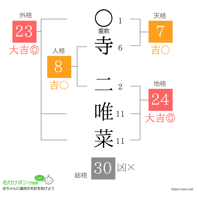 寺 二唯菜さんの姓名判断結果