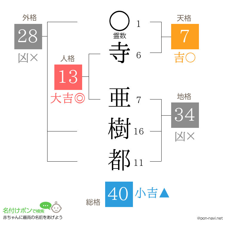 寺 亜樹都さんの姓名判断結果