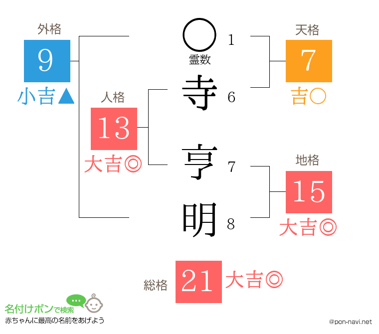 寺 亨明さんの姓名判断結果
