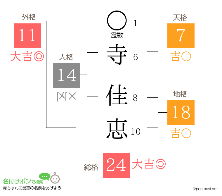 寺 佳恵さんの姓名判断結果