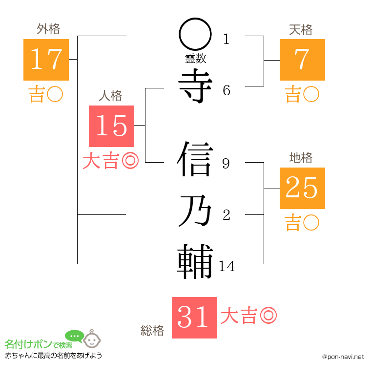 寺 信乃輔さんの姓名判断結果