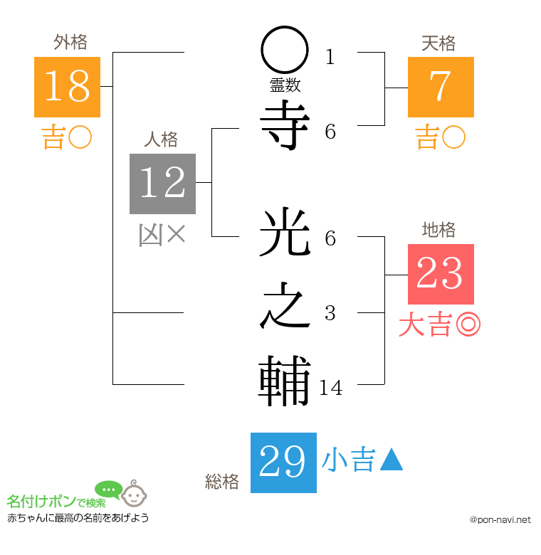 寺 光之輔さんの姓名判断結果
