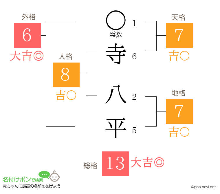 寺 八平さんの姓名判断結果