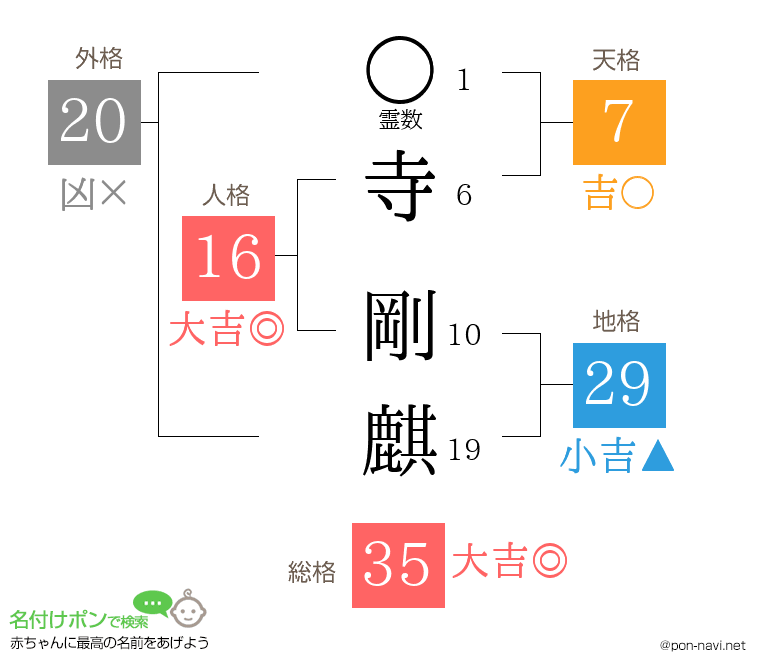 寺 剛麒さんの姓名判断結果