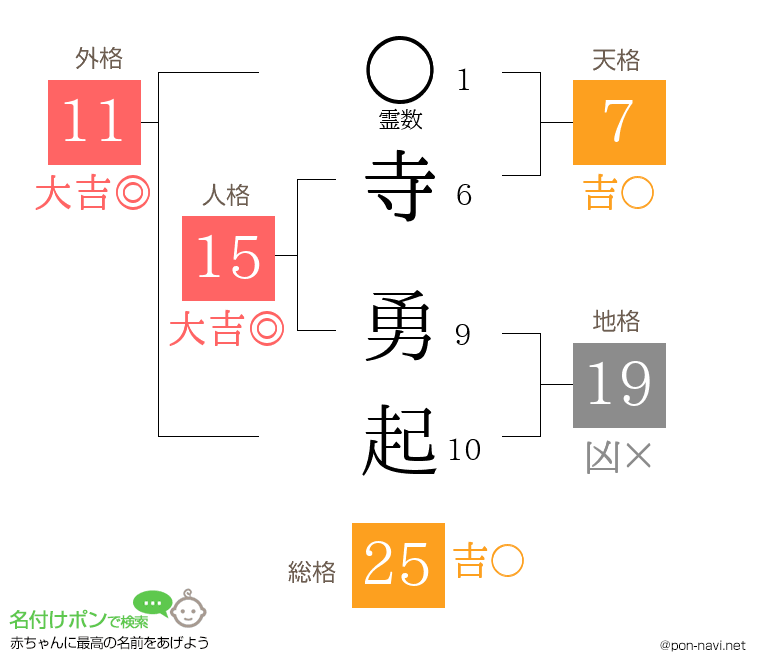 寺 勇起さんの姓名判断結果