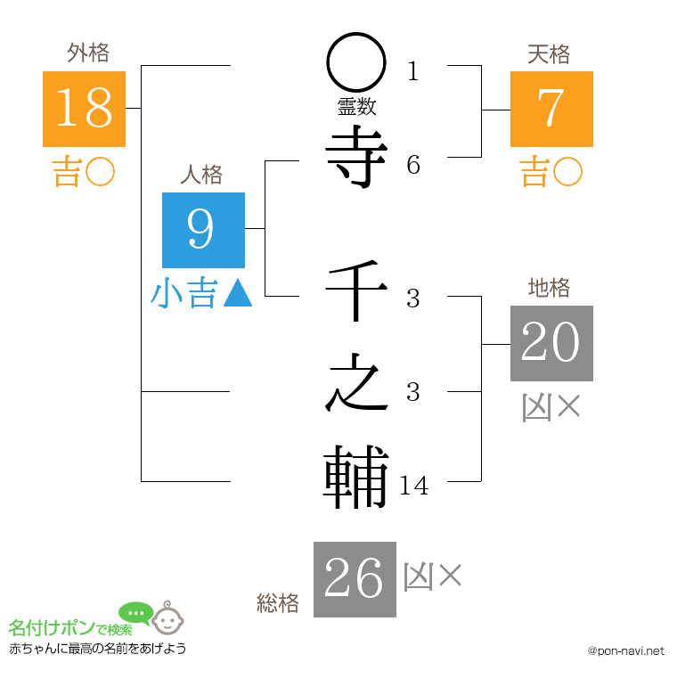 寺 千之輔さんの姓名判断結果