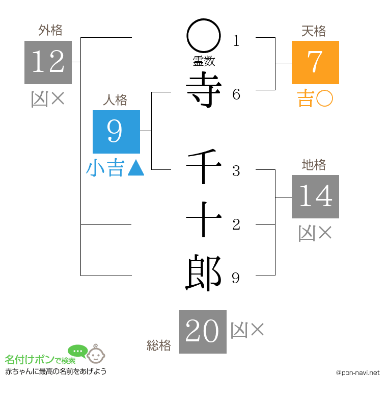 寺 千十郎さんの姓名判断結果