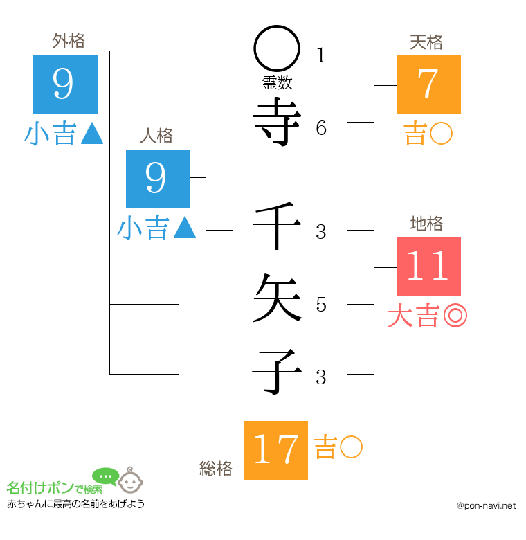 寺 千矢子さんの姓名判断結果