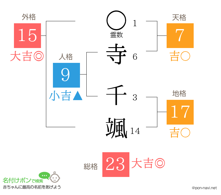 寺 千颯さんの姓名判断結果