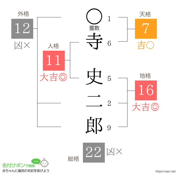 寺 史二郎さんの姓名判断結果