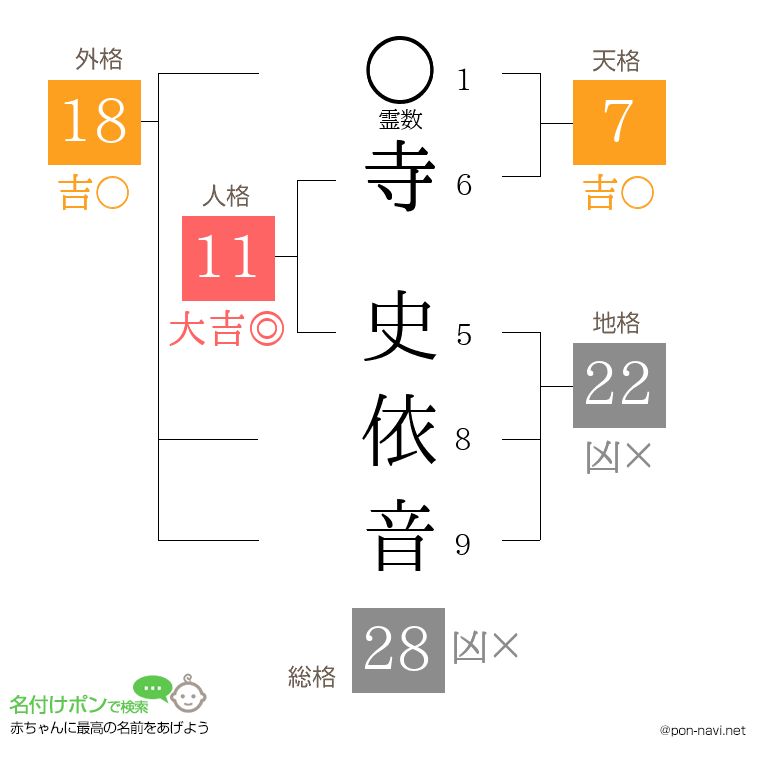 寺 史依音さんの姓名判断結果