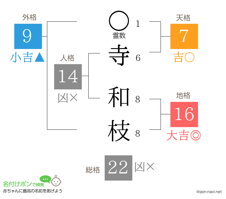 寺 和枝さんの姓名判断結果