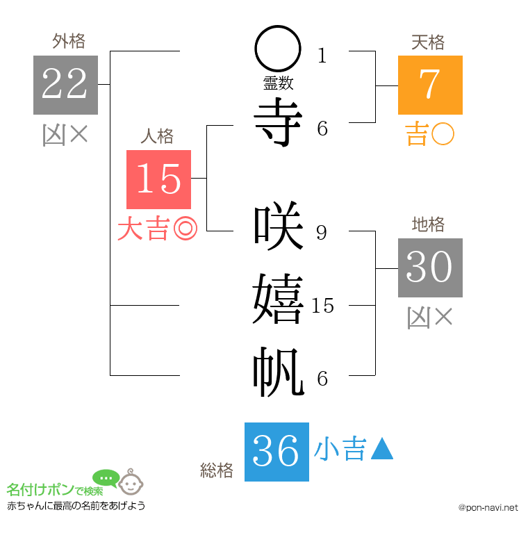 寺 咲嬉帆さんの姓名判断結果