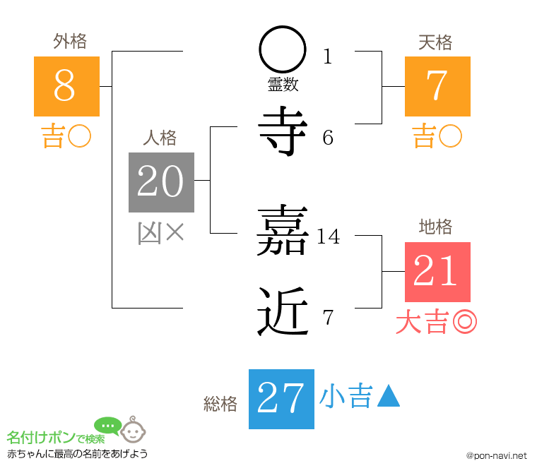 寺 嘉近さんの姓名判断結果