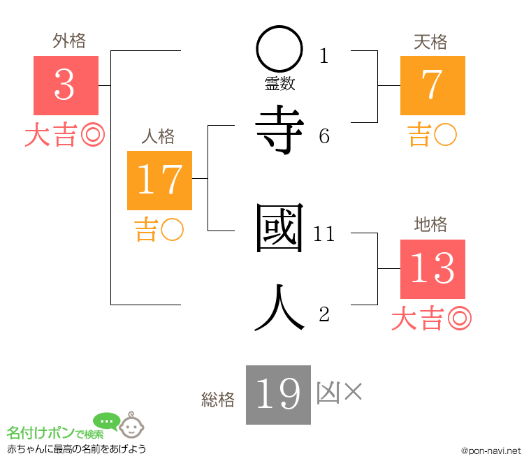 寺 國人さんの姓名判断結果